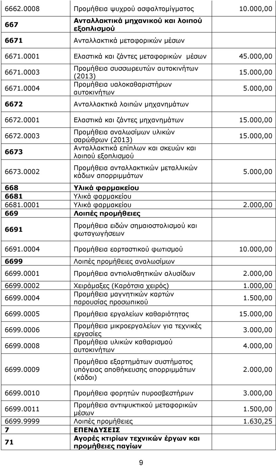 0002 Προμήθεια αναλωσίμων υλικών σαρώθρων (2013) Ανταλλακτικά επίπλων και σκευών και λοιπού εξοπλισμού Προμήθεια ανταλλακτικών μεταλλικών κάδων απορριμμάτων 9 1 668 Υλικά φαρμακείου 6681 Υλικά