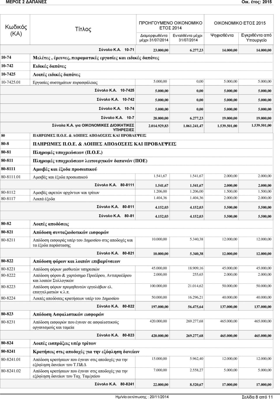 01 Αμοιβές και έξοδα προσωπικού 80-8112 Αμοιβές αιρετών αρχόντων και τρίτων 80-8117 Λοιπά έξοδα 80-82 Λοιπές αποδόσεις 80-821 Απόδοση συνταξιοδοτικών εισφορών 80-8211 Απόδοση εισφοράς υπέρ του