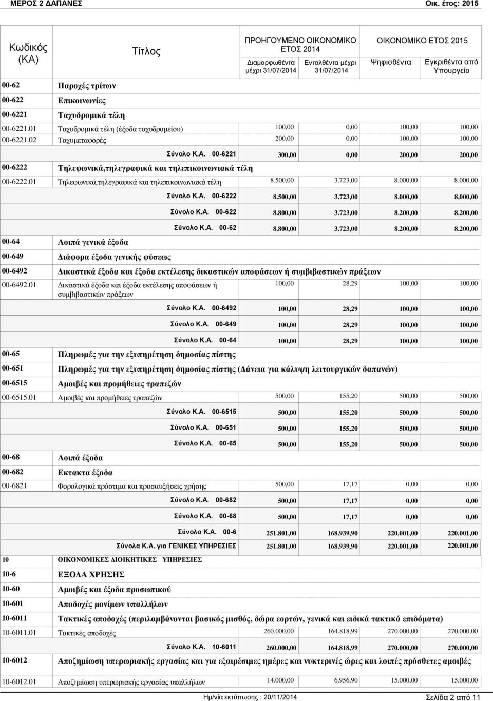 01 Τηλεφωνικά,τηλεγραφικά και τηλεπικοινωνιακά τέλη 00-64 Λοιπά γενικά έξοδα 00-649 Διάφορα έξοδα γενικής φύσεως 10 10 10 20 10 10 Σύνολο Κ.Α. 00-6221 30 20 20 8.50 3.723,00 8.00 8.00 Σύνολο Κ.Α. 00-6222 8.