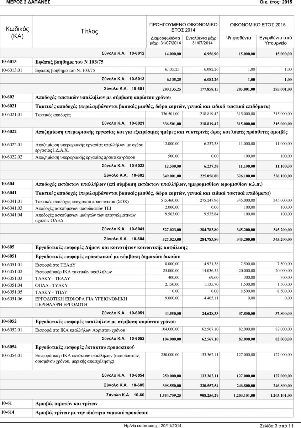 001,00 10-6021 Τακτικές αποδοχές (περιλαμβάνονται βασικός μισθός, δώρα εορτών, γενικά και ειδικά τακτικά επιδόματα) 10-6021.01 Τακτικές αποδοχές 336.501,00 218.819,42 315.00 315.00 Σύνολο Κ.Α.