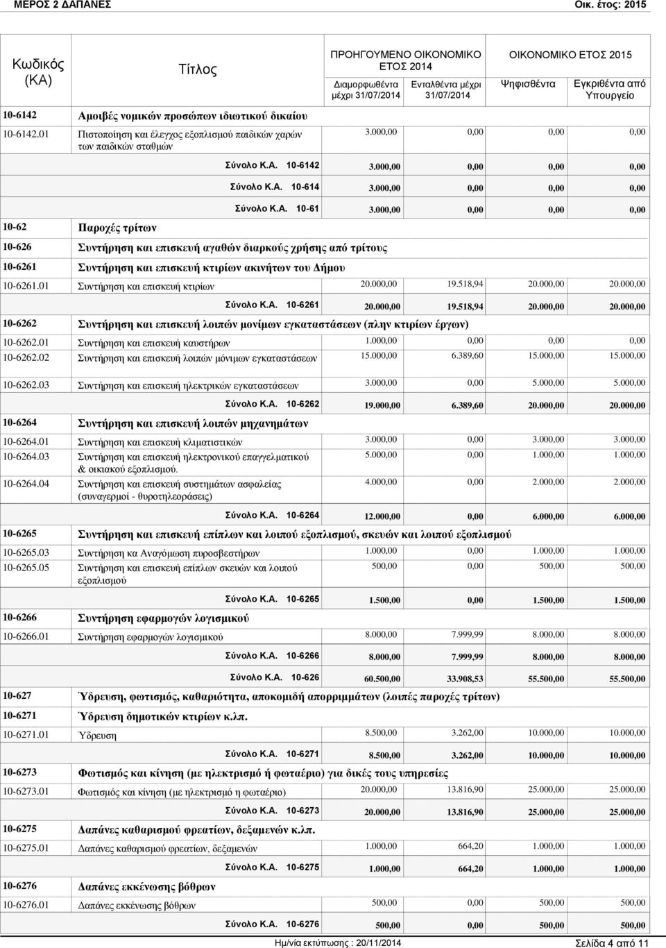 ακινήτων του Δήμου 10-6261.01 Συντήρηση και επισκευή κτιρίων 3.00 Σύνολο Κ.Α. 10-6142 3.00 Σύνολο Κ.Α. 10-614 3.00 Σύνολο Κ.Α. 10-61 3.00 20.