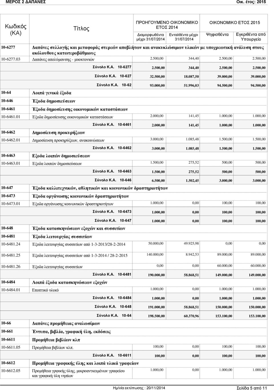 01 Έξοδα δημοσίευσης οικονομικών καταστάσεων 10-6462 Δημοσίευση προκυρήξεων 10-6462.01 Δημοσίευση προκηρύξεων, ανακοινώσεων Σύνολο Κ.Α. 10-6277 2.50 344,40 2.50 2.50 Σύνολο Κ.Α. 10-627 32.50 18.