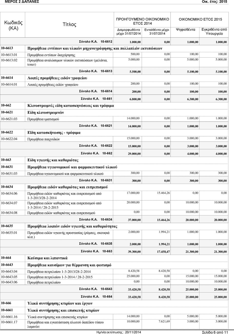 01 Λοιπές προμήθειες ειδών γραφείου 10-662 Κλινοστρωμνές είδη κατασκηνώσεως και τρόφιμα 10-6621 Είδη κλινοστρωμνών 10-6621.03 Προμήθεια ιματισμού 10-6622 Εϊδη κατασκήνωσης - τρόφιμα 10-6622.