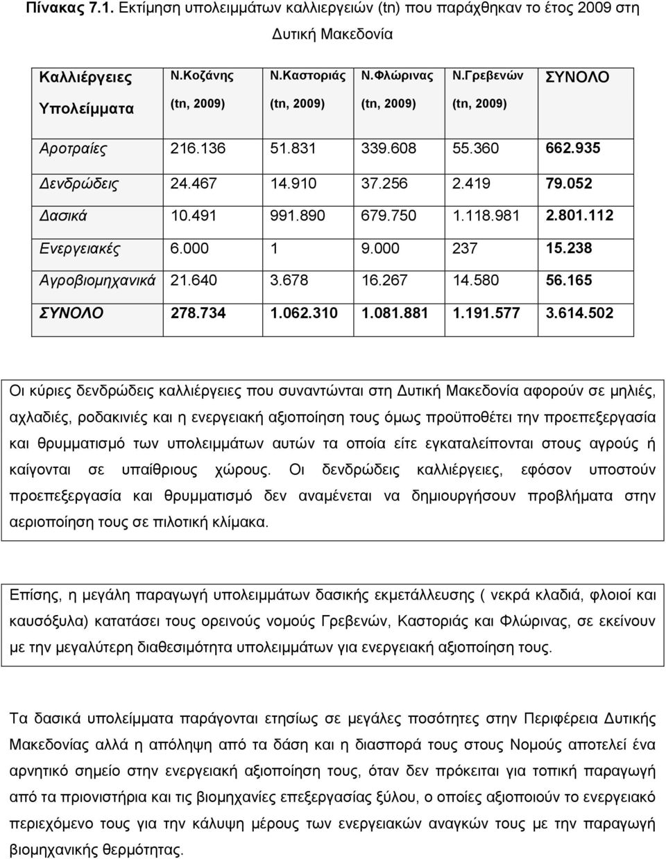 981 2.801.112 Ελεξγεηαθέο 6.000 1 9.000 237 15.238 Αγξνβηνκεραληθά 21.640 3.678 16.267 14.580 56.165 ΣΥΝΟΛΟ 278.734 1.062.310 1.081.881 1.191.577 3.614.
