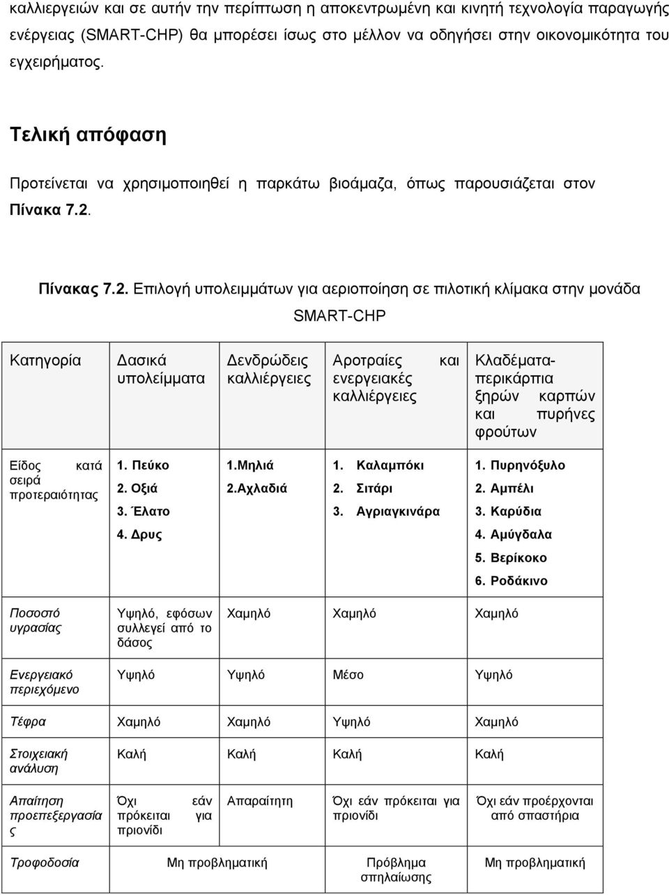 Πίλαθαο 7.2.