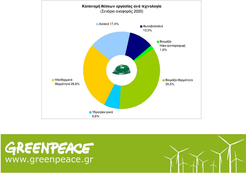 Βιοµάζα- Ηλεκτροπαραγωγή 1,6% Ηλιοθερµικά-