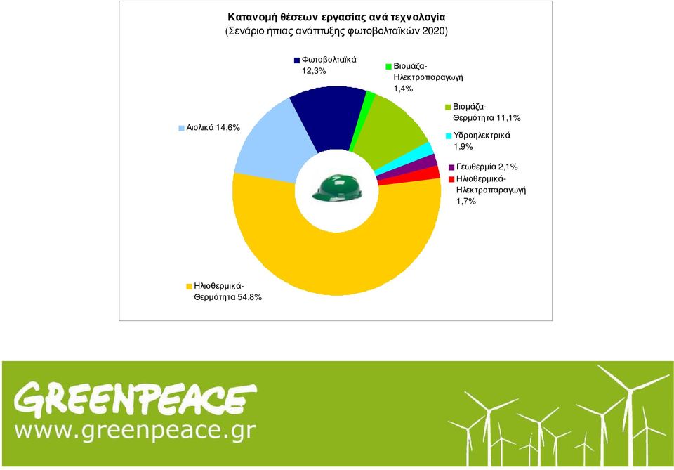 1,4% Αιολικά 14,6% Βιοµάζα- Θερµότητα 11,1% Υδροηλεκτρικά 1,9%