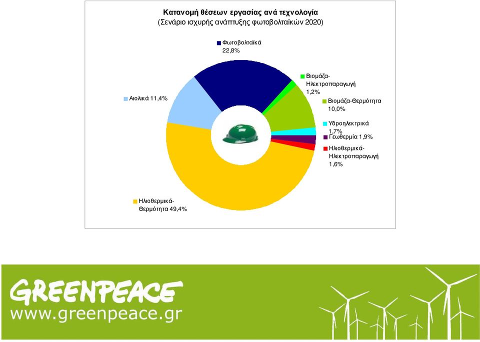 Ηλεκτροπαραγωγή 1,6% Βιοµάζα- Ηλεκτροπαραγωγή 1,2%