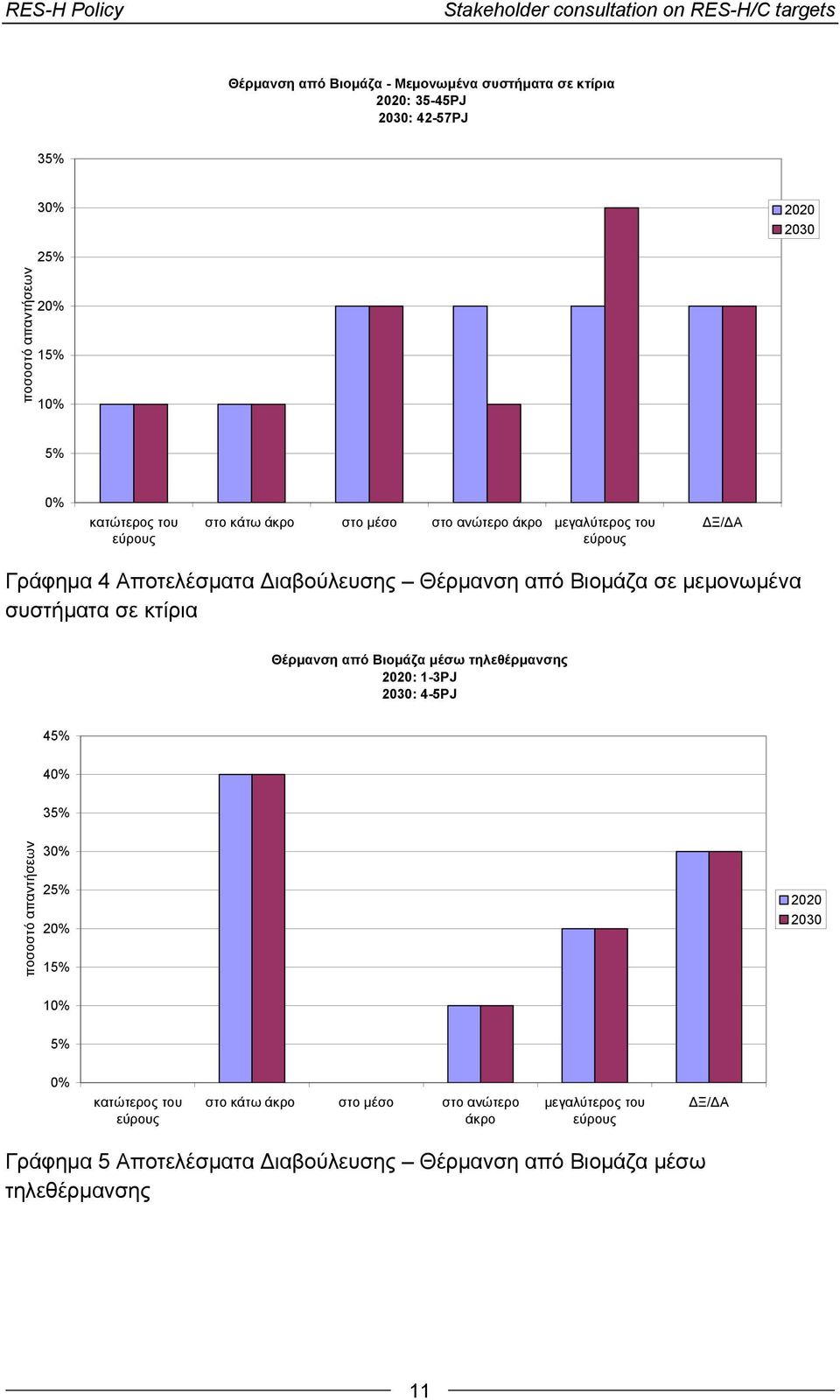 Βιομάζα σε μεμονωμένα συστήματα σε κτίρια Θέρμανση από Βιομάζα μέσω τηλεθέρμανσης 2020: 1-3PJ 2030: 4-5PJ 45% 40% 35% ποσοστό απαντήσεων 30% 25% 20% 15% 2020 2030