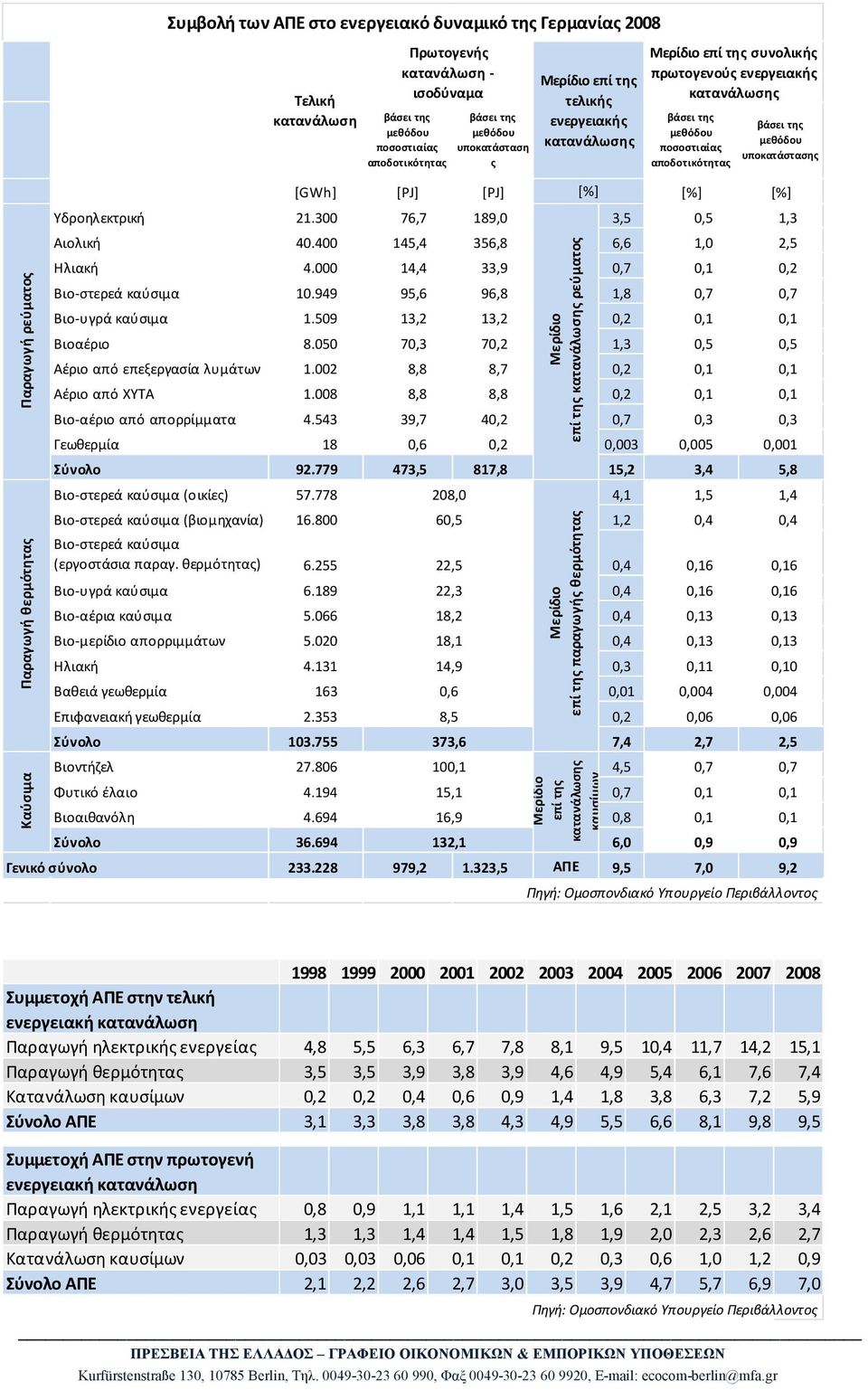 Υδροηλεκτρική 21.300 76,7 189,0 3,5 0,5 1,3 Αιολική 40.400 145,4 356,8 6,6 1,0 2,5 Μερίδιο επί της ρεύματος Ηλιακή 4.000 14,4 33,9 0,7 0,1 0,2 Βιο-στερεά καύσιμα 10.