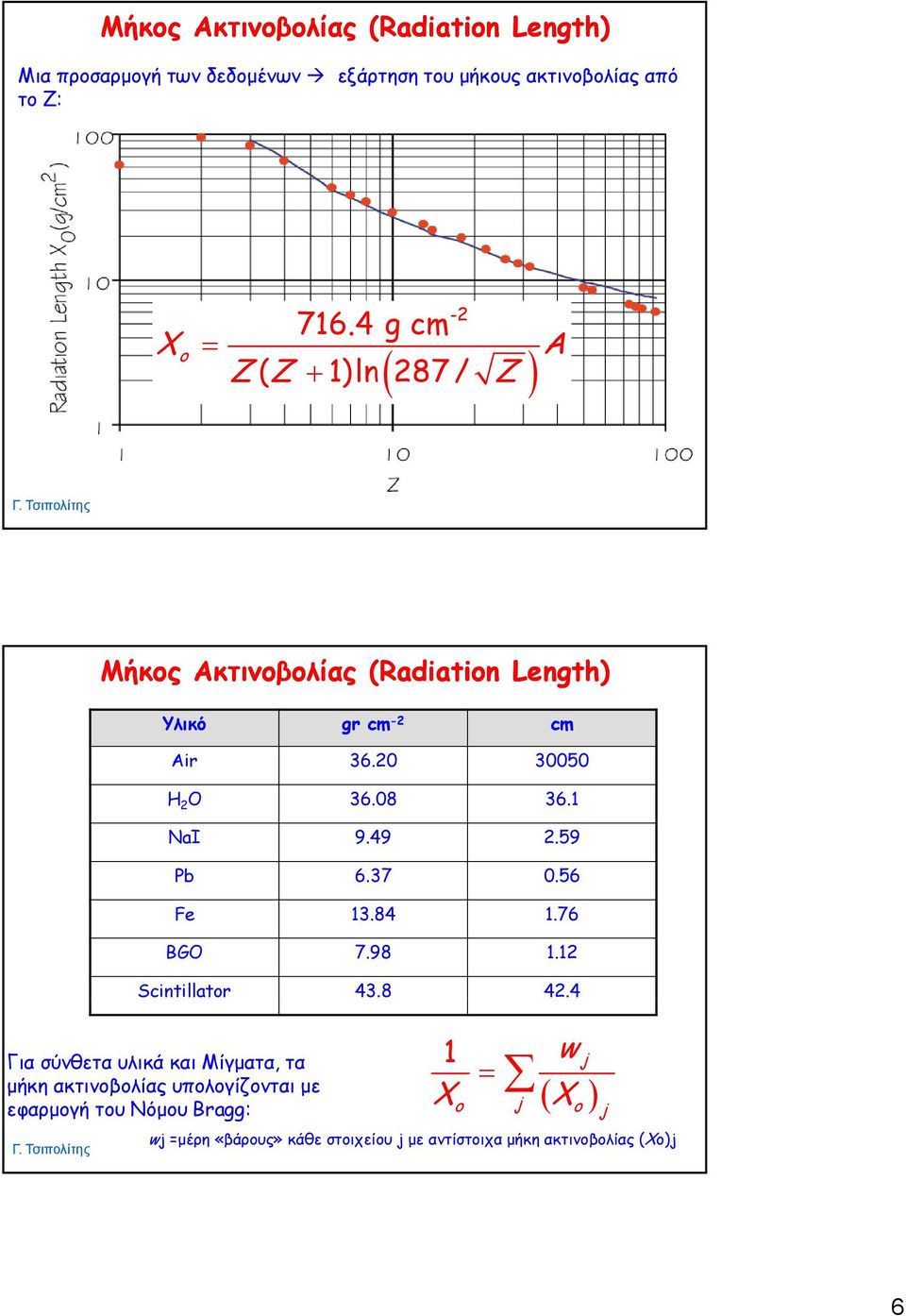 4 g cm ( Z ) Z ( Z + 1)ln 87 / A Μήκος Ακτινοβολίας (Radiation Lngth) Υλικό gr cm - cm Air 36.0 30050 H O 36.08 36.1 NaI 9.49.59 Pb 6.