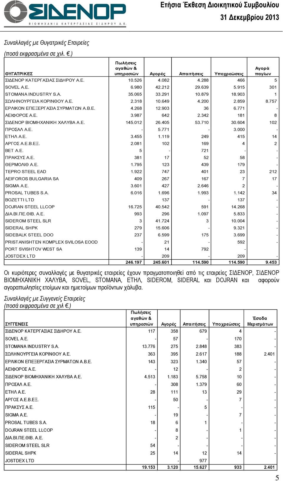 915 301 STOMANA INDUSTRY S.A. 35.065 33.291 10.879 18.903 1 ΣΩΛΗΝΟΥΡΓΕΙΑ ΚΟΡΙΝΘΟΥ Α.Ε. 2.318 10.649 4.200 2.859 8.757 ΕΡΛΙΚΟΝ ΕΠΕΞΕΡΓΑΣΙΑ ΣΥΡΜΑΤΩΝ Α.Β.Ε. 4.268 12.903 36 6.771 - ΑΕΙΦΟΡΟΣ Α.Ε. 3.987 642 2.