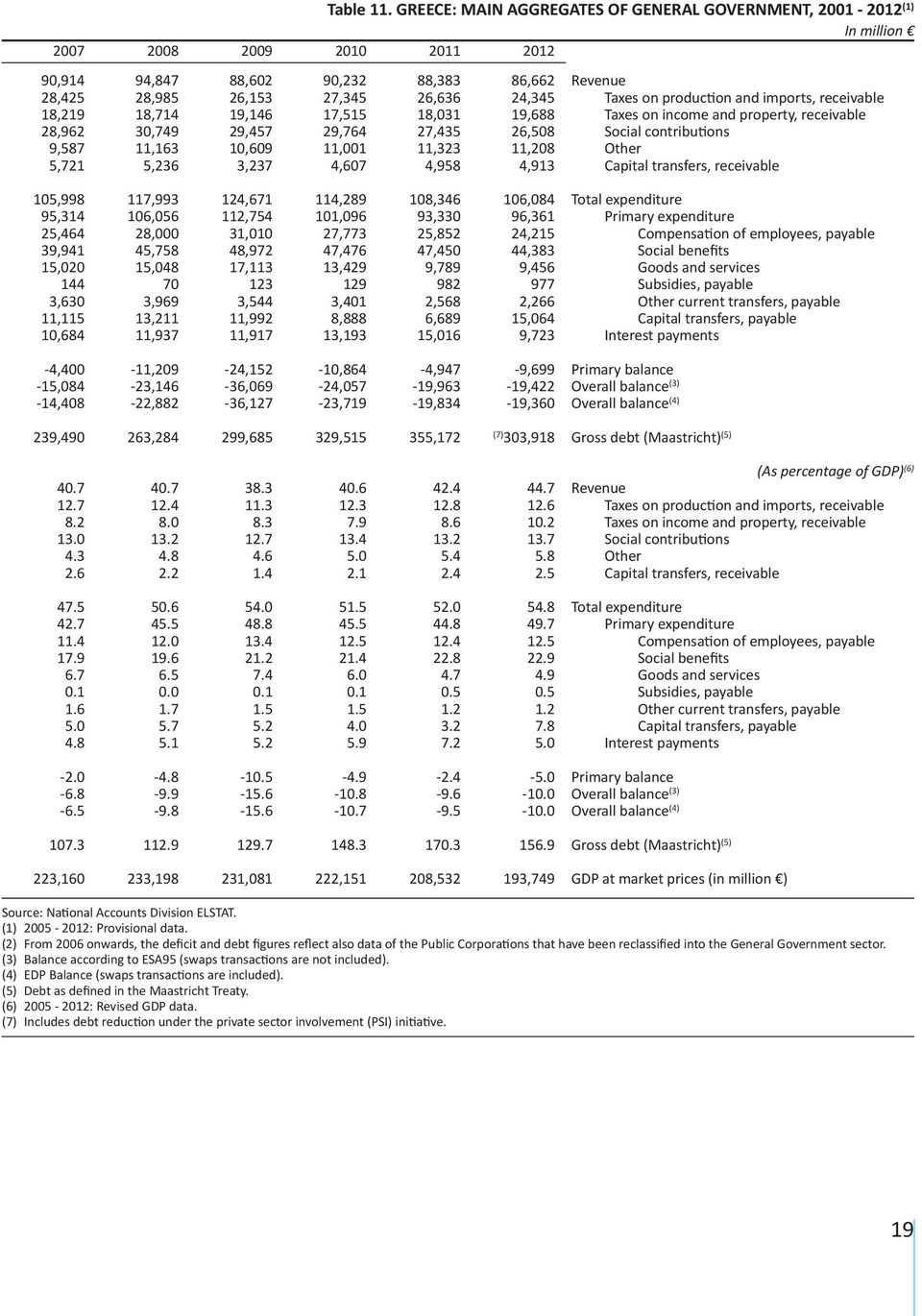 GREECE: MAIN AGGREGATES OF GENERAL GOVERNMENT, 2001 - (1) In million Revenue Taxes on production and imports, receivable Taxes on income and property, receivable Social contributions Other Capital
