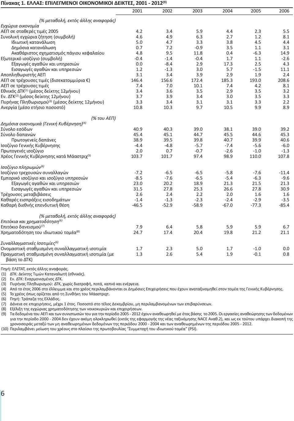 κατανάλωση Ακαθάριστος σχηματισμός πάγιου κεφαλαίου Εξωτερικό ισοζύγιο (συμβολή) Εξαγωγές αγαθών και υπηρεσιών Εισαγωγές αγαθών και υπηρεσιών Αποπληθωριστής ΑΕΠ ΑΕΠ σε τρέχουσες τιμές (δισεκατομμύρια