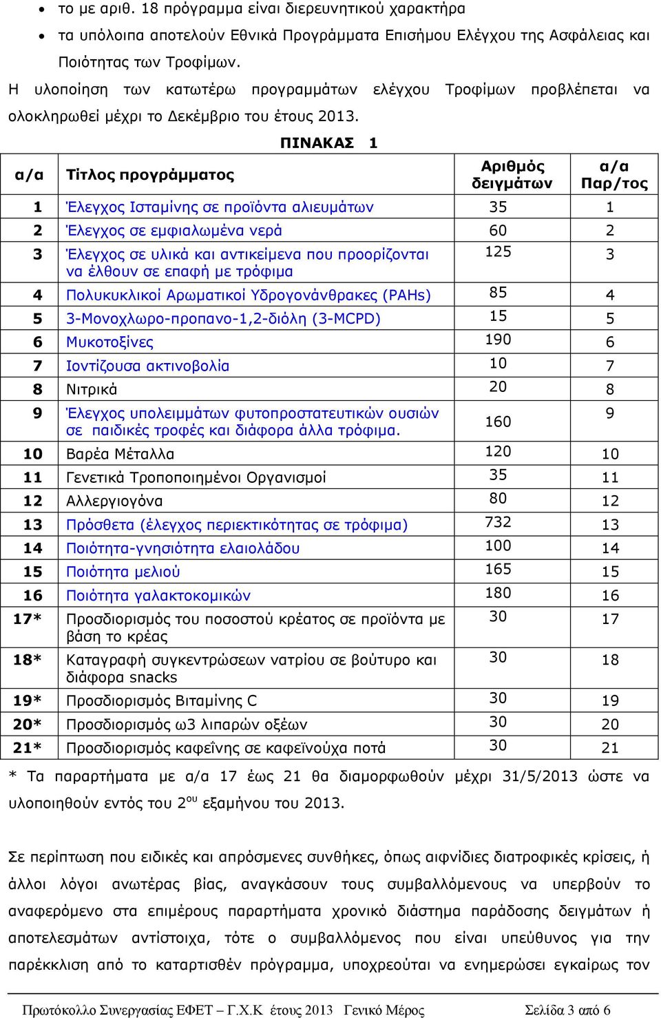 α/α Τίτλος προγράμματος ΠΙΝΑΚΑΣ 1 Αριθμός δειγμάτων α/α Παρ/τος 1 Έλεγχος Ισταμίνης σε προϊόντα αλιευμάτων 35 1 2 Έλεγχος σε εμφιαλωμένα νερά 60 2 3 Έλεγχος σε υλικά και αντικείμενα που προορίζονται