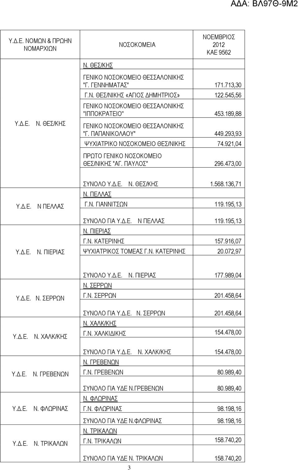 136,71 Ν. ΠΔΛΛΑ Γ.Ν. ΓΗΑΝΝΗΣΧΝ 119.195,13 ΤΝΟΛΟ ΓΗΑ Ν ΠΔΛΛΑ 119.195,13 Ν. ΠΗΔΡΗΑ Γ.Ν. ΚΑΣΔΡΗΝΖ 157.916,07 ΦΤΥΗΑΣΡΗΚΟ ΣΟΜΔΑ Γ.Ν. ΚΑΣΔΡΗΝΖ 20.072,97 Ν. ΔΡΡΧΝ ΤΝΟΛΟ Ν. ΠΗΔΡΗΑ 177.989,04 Ν. ΔΡΡΧΝ Γ.Ν. ΔΡΡΧΝ 201.