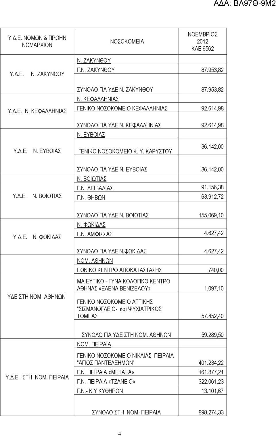 069,10 Ν. ΦΧΚΗΓΑ Γ.Ν. ΑΜΦΗΑ 4.627,42 ΤΓΔ ΣΖ ΝΟΜ. ΑΘΖΝΧΝ ΤΝΟΛΟ ΓΗΑ ΤΓΔ Ν.ΦΧΚΗΓΑ 4.627,42 ΝΟΜ. ΑΘΖΝΧΝ ΔΘΝΗΚΟ ΚΔΝΣΡΟ ΑΠΟΚΑΣΑΣΑΖ 740,00 ΜΑΗΔΤΣΗΚΟ - ΓΤΝΑΗΚΟΛΟΓΗΚΟ ΚΔΝΣΡΟ ΑΘΖΝΑ «ΔΛΔΝΑ ΒΔΝΗΕΔΛΟΤ» 1.