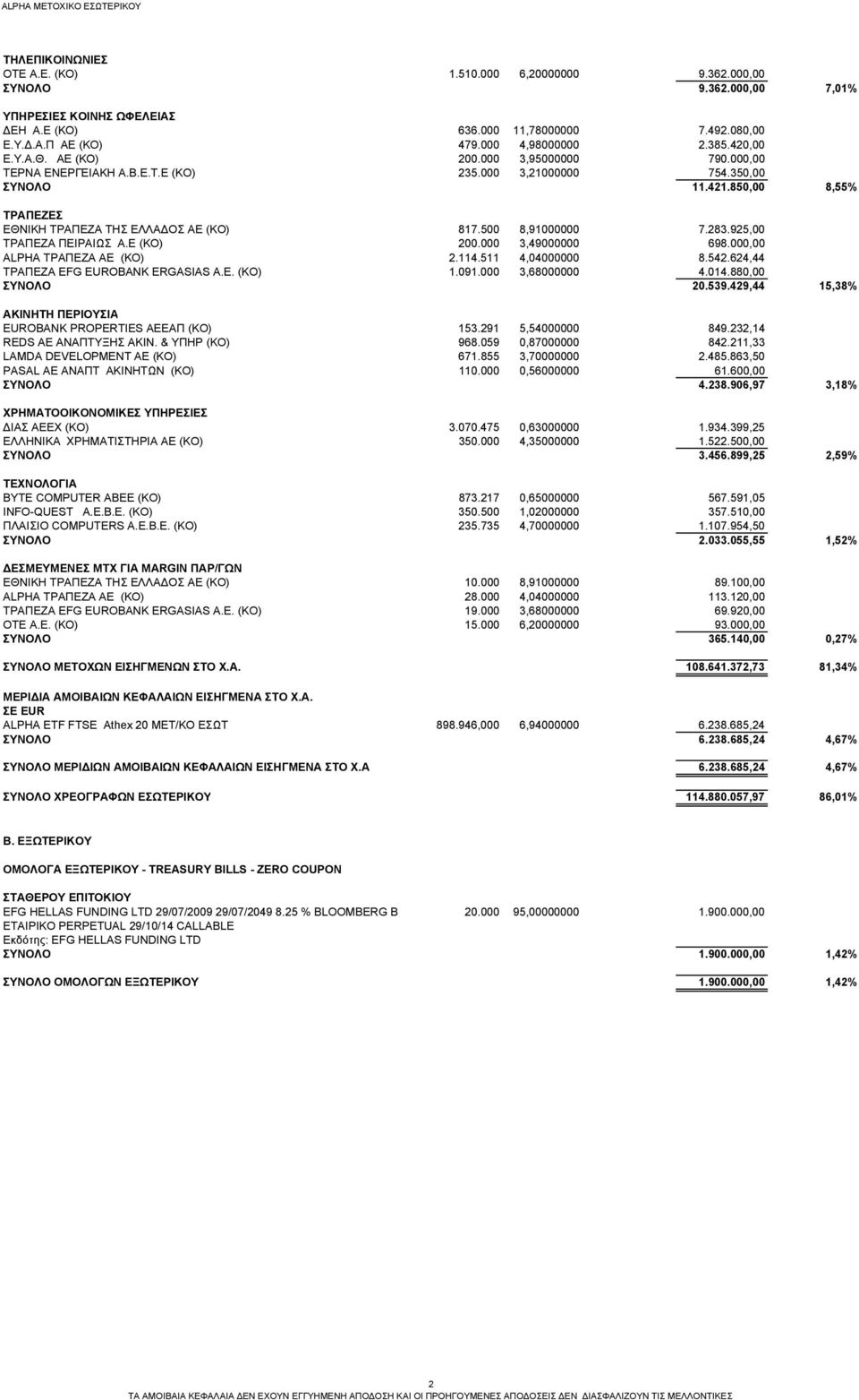 850,00 8,55% ΤΡΑΠΕΖΕΣ ΕΘΝΙΚΗ ΤΡΑΠΕΖΑ ΤΗΣ ΕΛΛΑΔΟΣ ΑΕ (ΚΟ) 817.500 8,91000000 7.283.925,00 ΤΡΑΠΕΖΑ ΠΕΙΡΑΙΩΣ Α.Ε (ΚΟ) 200.000 3,49000000 698.000,00 ALPHA ΤΡΑΠΕΖΑ ΑE (ΚΟ) 2.114.511 4,04000000 8.542.