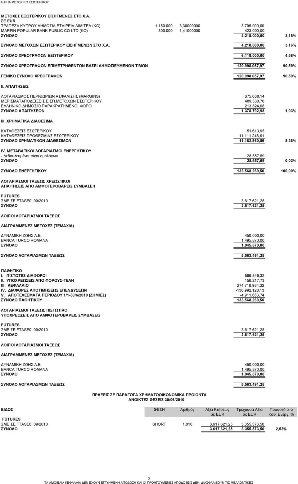 000,00 4,58% ΣΥΝΟΛΟ ΧΡΕΟΓΡΑΦΩΝ ΕΠΙΜΕΤΡΗΘΕΝΤΩΝ ΒΑΣΕΙ ΔΗΜΟΣΙΕΥΜΕΝΩΝ ΤΙΜΩΝ 120.998.057,97 90,59% ΓΕΝΙΚΟ ΣΥΝΟΛΟ ΧΡΕΟΓΡΑΦΩΝ 120.998.057,97 90,59% ΙΙ.
