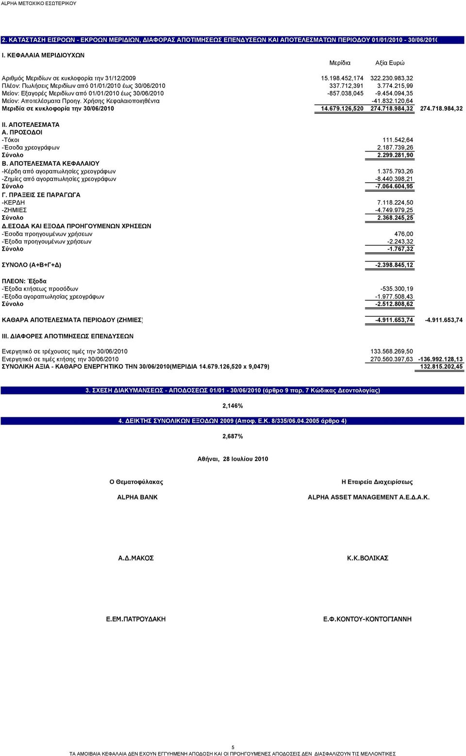 215,99 Μείον: Εξαγορές Μεριδίων από 01/01/2010 έως 30/06/2010-857.038,045-9.454.094,35 Μείον: Αποτελέσματα Προηγ. Χρήσης Κεφαλαιοποιηθέντα -41.832.120,64 Μεριδία σε κυκλοφορία την 30/06/2010 14.679.