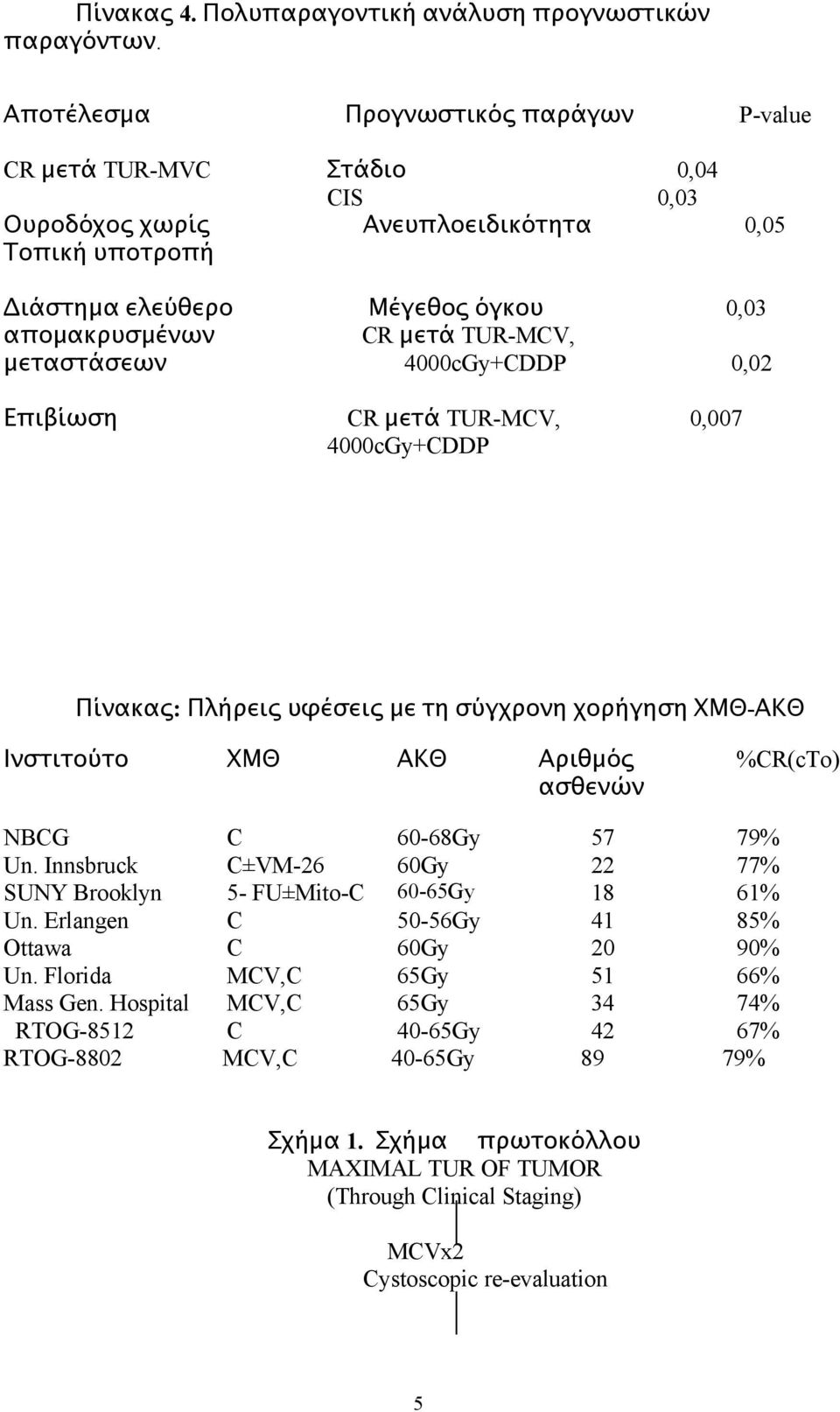 TUR-MCV, μεταστάσεων 4000cGy+CDDP 0,02 Επιβίωση CR μετά TUR-MCV, 0,007 4000cGy+CDDP Πίνακας : Πλήρεις υφέσεις με τη σύγχρονη χορήγηση ΧΜΘ-ΑΚΘ Ινστιτούτο ΧΜΘ ΑΚΘ Αριθμός ασθενών %CR(cTo) NBCG C