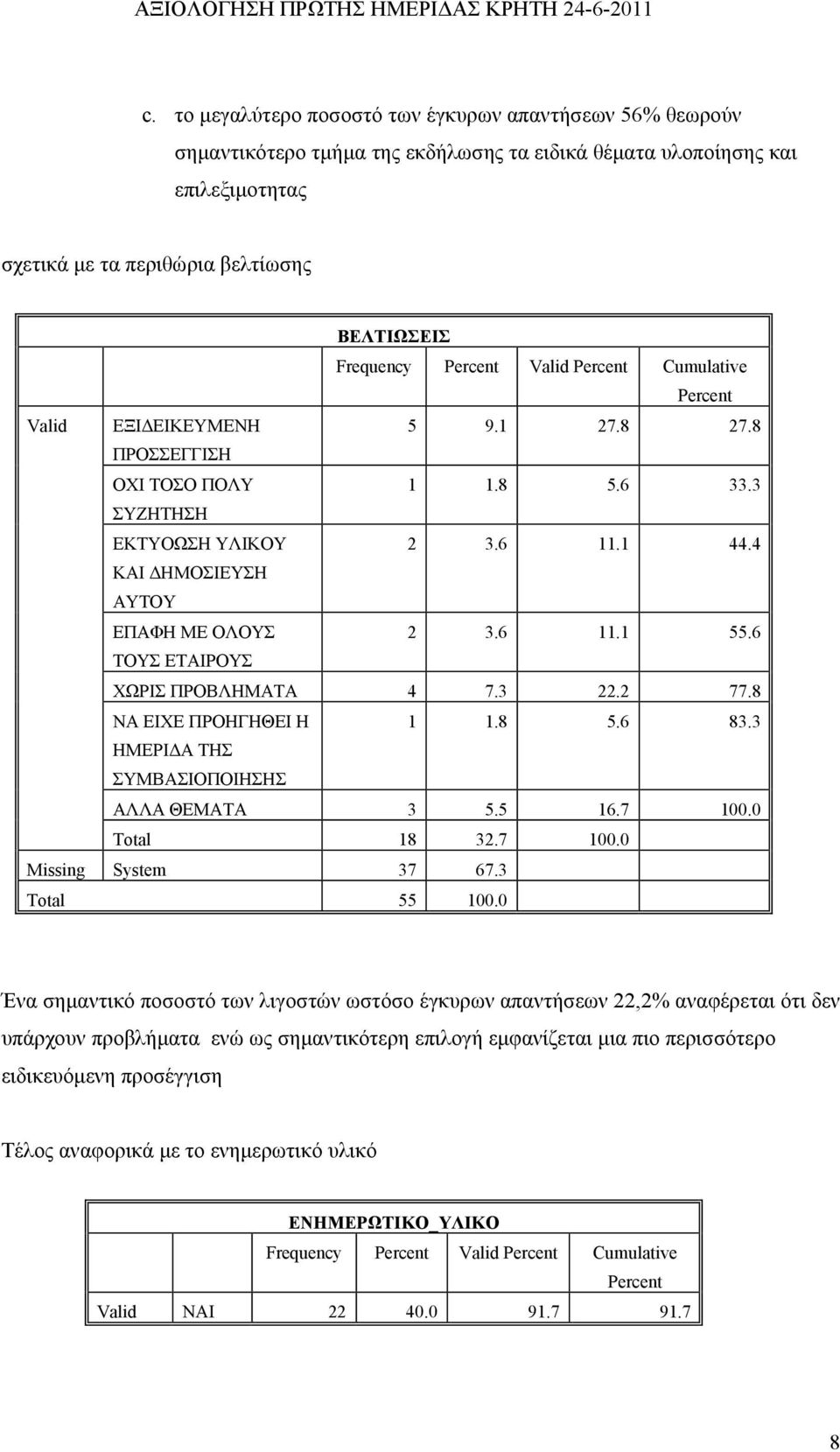 6 ΤΟΥΣ ΕΤΑΙΡΟΥΣ ΧΩΡΙΣ ΠΡΟΒΛΗΜΑΤΑ 4 7.3 22.2 77.8 ΝΑ ΕΙΧΕ ΠΡΟΗΓΗΘΕΙ Η 1 1.8 5.6 83.3 ΗΜΕΡΙΔΑ ΤΗΣ ΣΥΜΒΑΣΙΟΠΟΙΗΣΗΣ ΑΛΛΑ ΘΕΜΑΤΑ 3 5.5 16.7 100.0 Total 18 32.7 100.0 Missing System 37 67.3 Total 55 100.