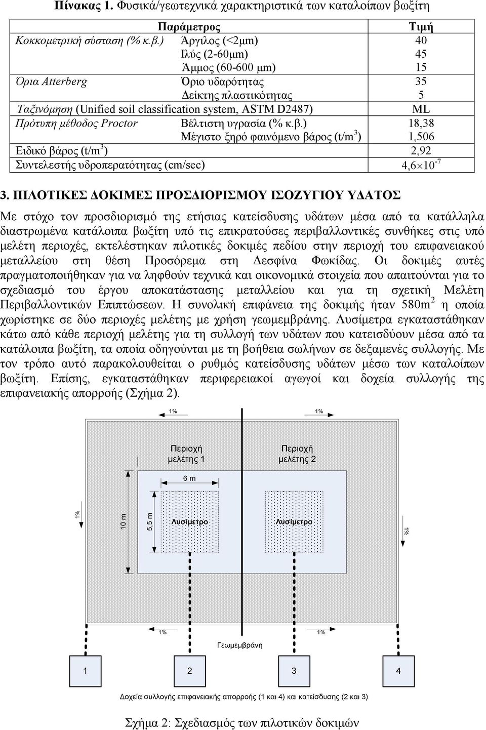 ) Άργιλος (<2µm) Ιλύς (2-60µm) Άµµος (60-600 µm) 40 45 15 Όρια Atterberg Όριο υδαρότητας είκτης πλαστικότητας 35 5 Ταξινόµηση (Unified soil classification system, ASTM D2487) ML Πρότυπη µέθοδος