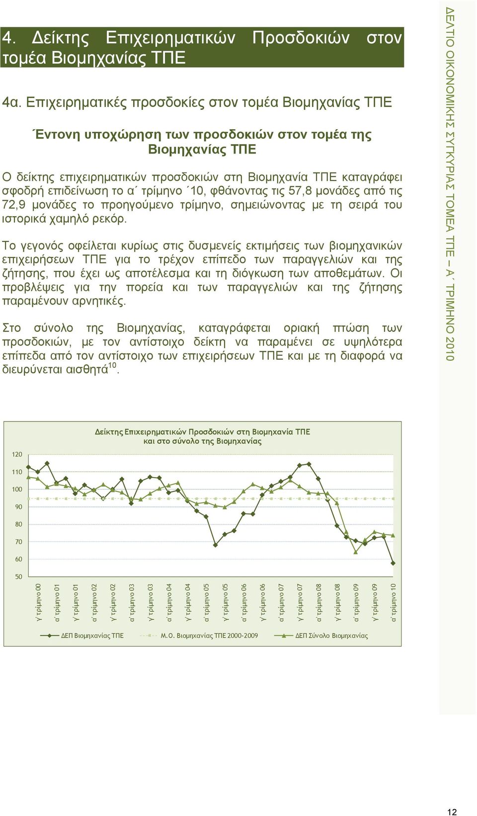 επιδείνωση το α τρίμηνο 10, φθάνοντας τις 57,8 μονάδες από τις 72,9 μονάδες το προηγούμενο τρίμηνο, σημειώνοντας με τη σειρά του ιστορικά χαμηλό ρεκόρ.