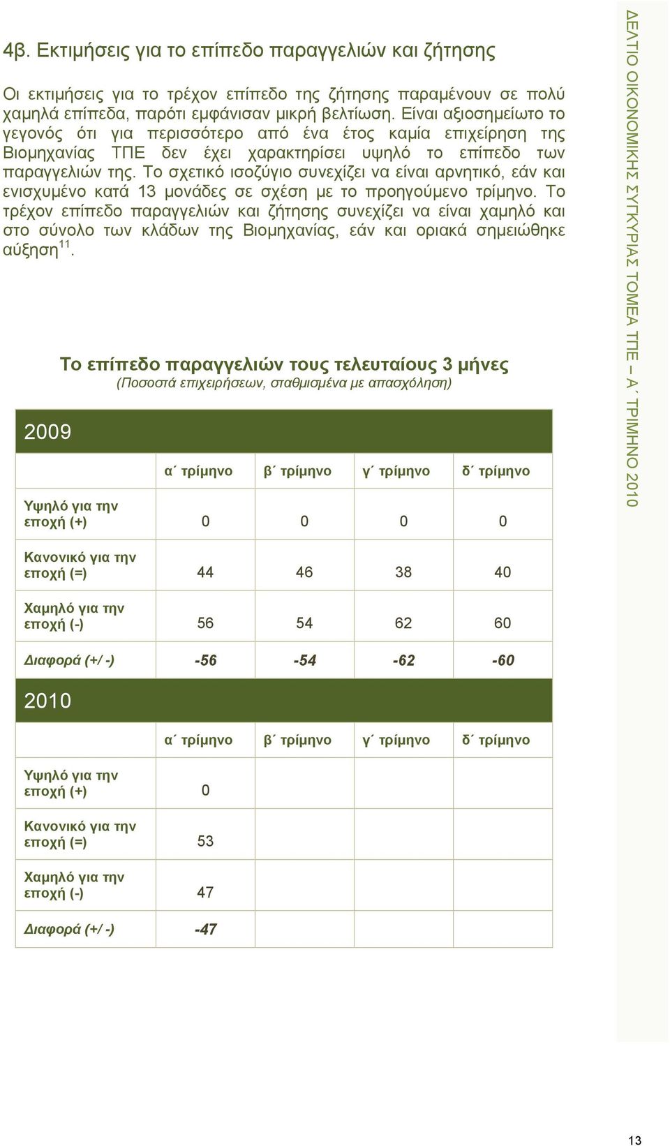 Το σχετικό ισοζύγιο συνεχίζει να είναι αρνητικό, εάν και ενισχυμένο κατά 13 μονάδες σε σχέση με το προηγούμενο τρίμηνο.