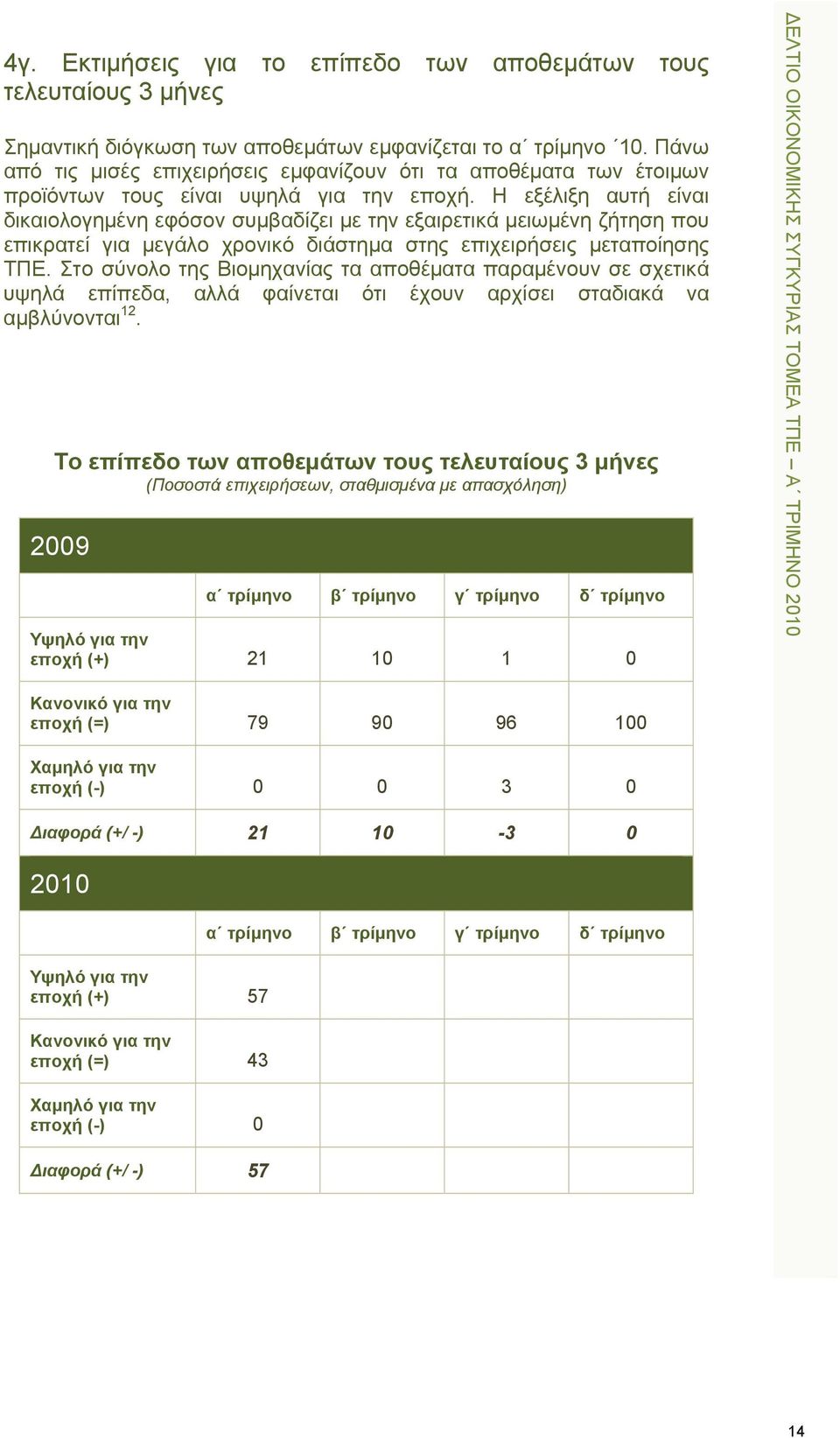 Η εξέλιξη αυτή είναι δικαιολογημένη εφόσον συμβαδίζει με την εξαιρετικά μειωμένη ζήτηση που επικρατεί για μεγάλο χρονικό διάστημα στης επιχειρήσεις μεταποίησης ΤΠΕ.