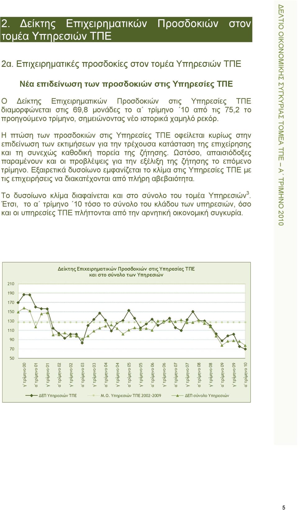 τρίμηνο 10 από τις 75,2 το προηγούμενο τρίμηνο, σημειώνοντας νέο ιστορικά χαμηλό ρεκόρ.