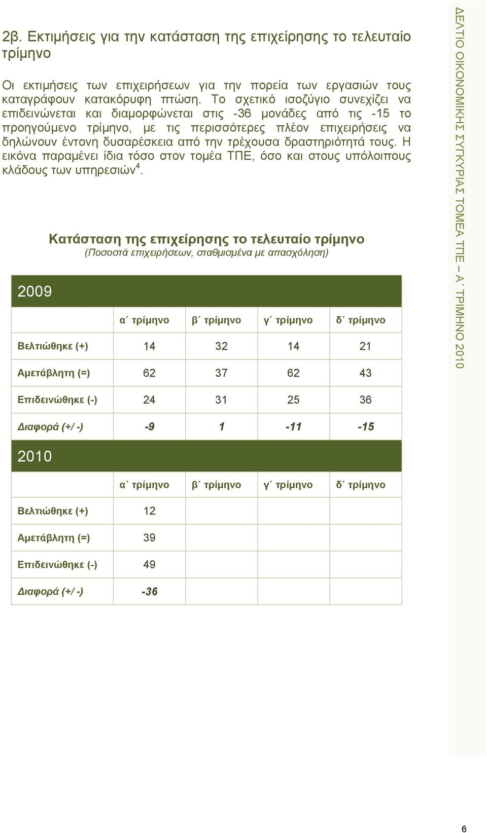 δυσαρέσκεια από την τρέχουσα δραστηριότητά τους. Η εικόνα παραμένει ίδια τόσο στον τομέα ΤΠΕ, όσο και στους υπόλοιπους κλάδους των υπηρεσιών 4.