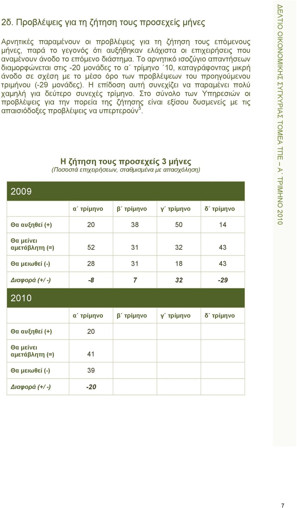 Το αρνητικό ισοζύγιο απαντήσεων διαμορφώνεται στις -20 μονάδες το α τρίμηνο 10, καταγράφοντας μικρή άνοδο σε σχέση με το μέσο όρο των προβλέψεων του προηγούμενου τριμήνου (-29 μονάδες).