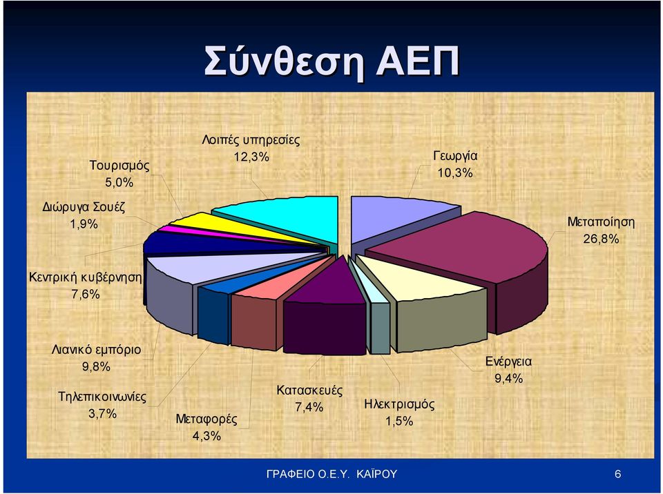 κυβέρνηση 7,6% Λιανικό εμπόριο 9,8% Τηλεπικοινωνίες 3,7%