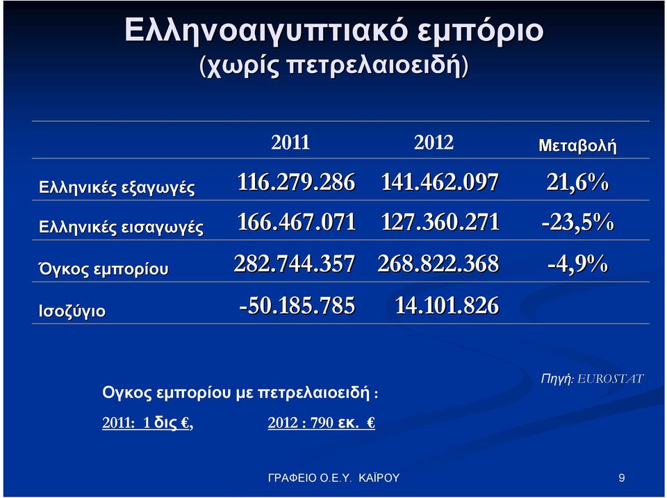 271-23,5% Όγκος εμπορίου 282.744.357 268.822.368-4,9% Ισοζύγιο -50.185.785 14.