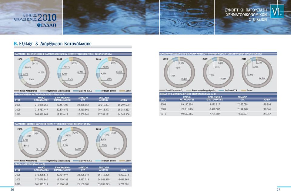 2009 2010 2008 2009 2010 4,47% 4,53% 4,33% 0,17% 0,12% 0,13% 21,08% 20,71% 20,45% 6,94% 6,21% 6,61% 6,56% 6,56% 61,33% 5,74% 6,14% 62,88% 6,22% 5,95% 63,05% 7,71% 85,19% 7,31% 86,36% 6,76% 86,51%