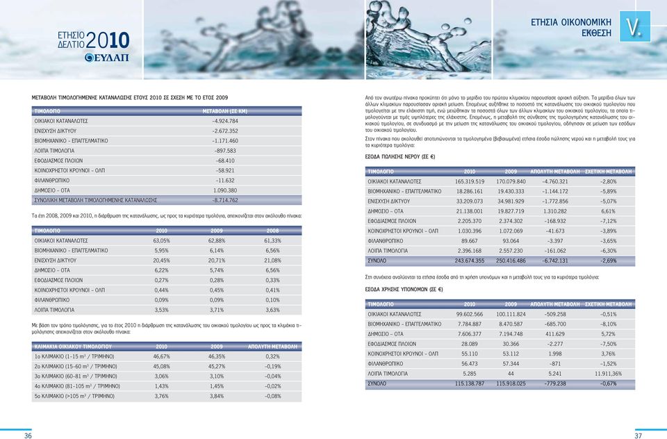 762 Τα έτη 2008, 2009 και 2010, η διάρθρωση της κατανάλωσης, ως προς τα κυριότερα τιμολόγια, απεικονίζεται στον ακόλουθο πίνακα: ΤΙΜΟΛΟΓΙΟ 2010 2009 2008 ΟΙΚΙΑΚΟΙ ΚΑΤΑΝΑΛΩΤΕΣ 63,05% 62,88% 61,33%