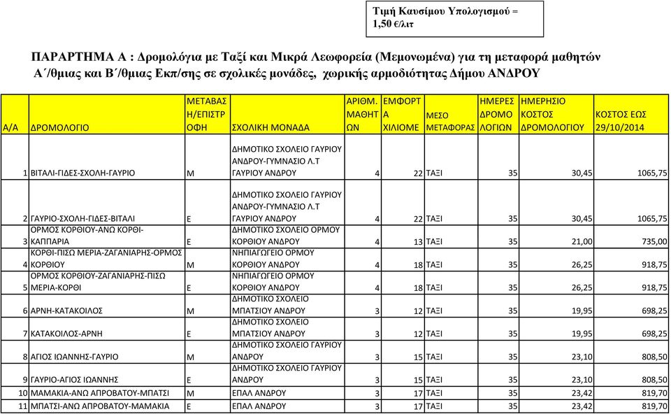 ΜΑΘΗΤ ΩΝ ΕΜΦΟΡΤ Α ΧΙΛΙΟΜΕ ΜΕΣΟ ΜΕΤΑΦΟΡΑΣ ΗΜΕΡΕΣ ΔΡΟΜΟ ΛΟΓΙΩΝ ΗΜΕΡΗΣΙΟ ΚΟΣΤΟΣ ΔΡΟΜΟΛΟΓΙΟΥ ΚΟΣΤΟΣ ΕΩΣ 29/10/2014 1 ΒΙΤΑΛΙ-ΓΙΔΕΣ-ΣΧΟΛΗ-ΓΑΥΡΙΟ Μ ΓΑΥΡΙΟΥ ΑΝΔΡΟΥ-ΓΥΜΝΑΣΙΟ Λ.