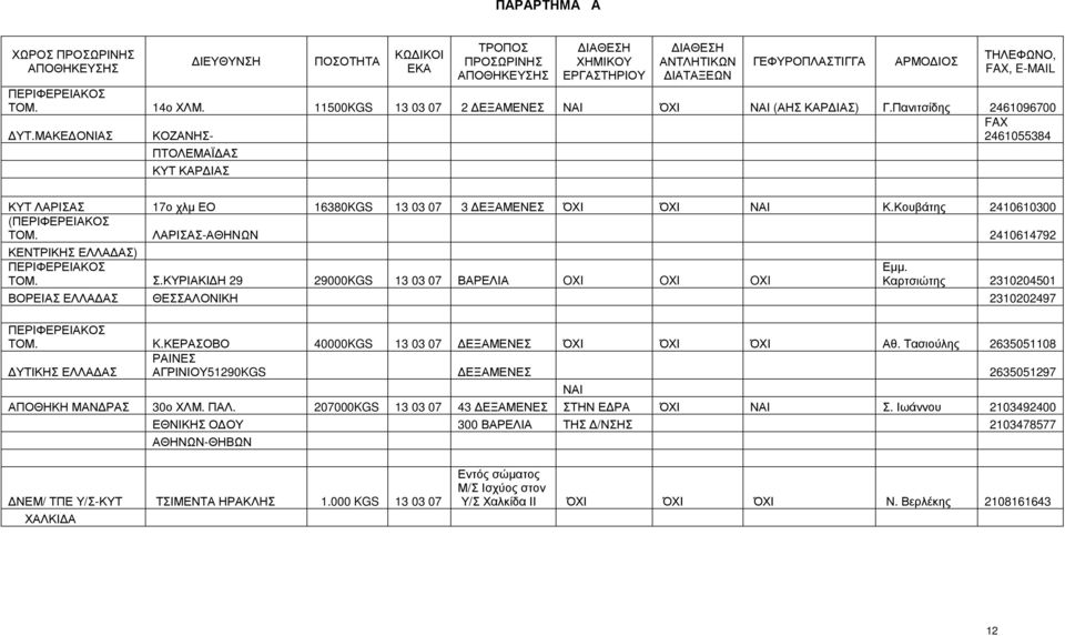 ΜΑΚΕ ΟΝΙΑΣ ΚΟΖΑΝΗΣ- FAX 2461055384 ΠΤΟΛΕΜΑΪ ΑΣ ΚΥΤ ΚΑΡ ΙΑΣ ΚΥΤ ΛΑΡΙΣΑΣ 17ο χλµ ΕΟ 16380KGS 13 03 07 3 ΕΞΑΜΕΝΕΣ ΌΧΙ ΌΧΙ ΝΑΙ Κ.Κουβάτης 2410610300 (ΠΕΡΙΦΕΡΕΙΑΚΟΣ ΤΟΜ.