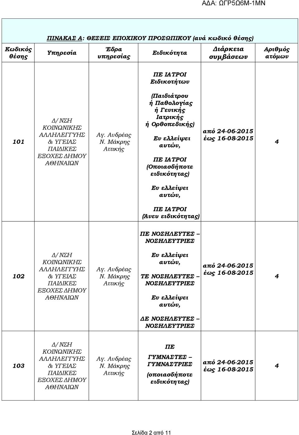 ΙΑΣΡΟΙ (Οποιασδήποτε ειδικότητας) 4 Εν ελλείψει αυτών, ΠΕ ΙΑΣΡΟΙ (Άνευ ειδικότητας) ΠΕ ΝΟΗΛΕΤΣΕ ΝΟΗΛΕΤΣΡΙΕ 102 Εν ελλείψει