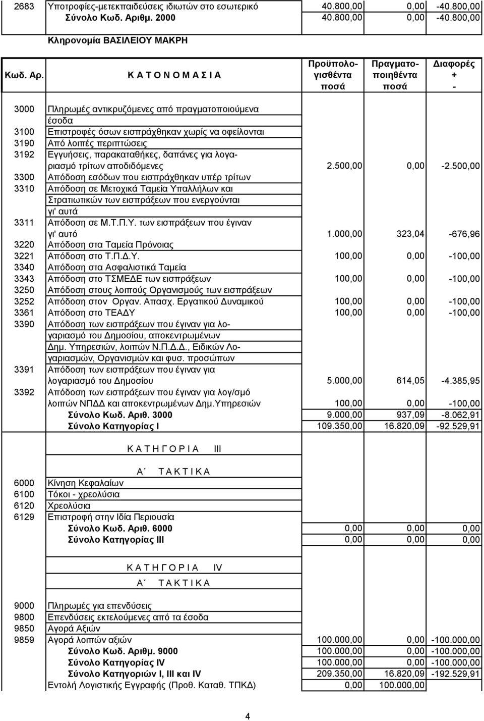 800,00 3000 Πληρωμές αντικρυζόμενες από πραγματοποιούμενα έσοδα 3100 Επιστροφές όσων εισπράχθηκαν χωρίς να οφείλονται 3190 Από λοιπές περιπτώσεις 3192 Εγγυήσεις, παρακαταθήκες, δαπάνες για λογαριασμό