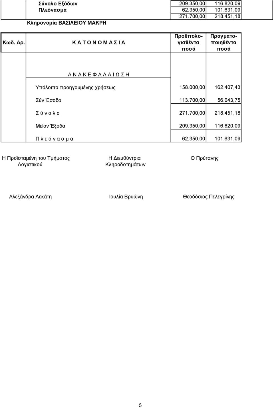 407,43 Σύν Έσοδα 113.700,00 56.043,75 Σ ύ ν ο λ ο 271.700,00 218.451,18 Mείον Έξοδα 209.350,00 116.820,09 Π λ ε ό ν α σ μ α 62.