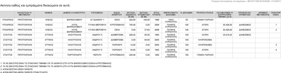 ΙΩΑΝΝΟΥ 1 ΟΙΚΙΑ 220,00 100,00 1999 ΨΙΛΗ ΥΠΟΧΡΕΟΣ ΠΡΟΫΠΑΡΧΟΝ ΗΛΕΙΑΣ ΛΥΓΙΑ ΒΑΡΘΟΛΟΜΙΟΥ ΥΠΟΧΡΕΟΣ ΠΡΟΫΠΑΡΧΟΝ ΗΛΕΙΑΣ ΛΥΓΙΑ ΒΑΡΘΟΛΟΜΙΟΥ ΓΛΥΦΑ-ΜΕΡΟΒΥΛΙ ΑΓΡΟΤΕΜΑΧΙΟ 705,00 0,00 2008 ΠΛΗΡΗΣ ΓΛΥΦΑ-ΜΕΡΟΒΥΛΙ