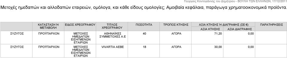 ΕΙΔΟΣ ΧΡΕΟΓΡΑΦΟΥ ΣΥΖΥΓΟΣ ΠΡΟΫΠΑΡΧΟΝ ΜΕΤΟΧΕΣ ΗΜΕΔΑΠΩΝ ΕΙΣΗΓΜΕΝΩΝ ΕΤΑΙΡΙΩΝ ΣΥΖΥΓΟΣ ΠΡΟΫΠΑΡΧΟΝ ΜΕΤΟΧΕΣ ΗΜΕΔΑΠΩΝ