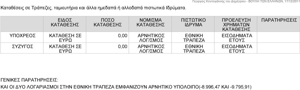 0,00 ΑΡΝΗΤΙΚΟΣ ΛΟΓ/ΣΜΟΣ ΠΙΣΤΩΤΙΚΟ ΙΔΡΥΜΑ ΕΘΝΙΚΗ ΤΡΑΠΕΖΑ ΕΘΝΙΚΗ ΤΡΑΠΕΖΑ ΕΙΣΟΔΗΜΑΤΑ ΕΤΟΥΣ