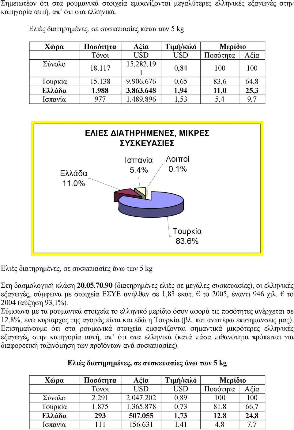 676 0,65 83,6 64,8 Ελλάδα 1.988 3.863.648 1,94 11,0 25,3 Ισπανία 977 1.489.896 1,53 5,4 9,7 ΕΛΙΕΣ ΙΑΤΗΡΗΜΕΝΕΣ, ΜΙΚΡΕΣ ΣΥΣΚΕΥΑΣΙΕΣ Ελλάδα 11.0% Ισπανία 5.4% Λοιποί 0.1% Τουρκία 83.