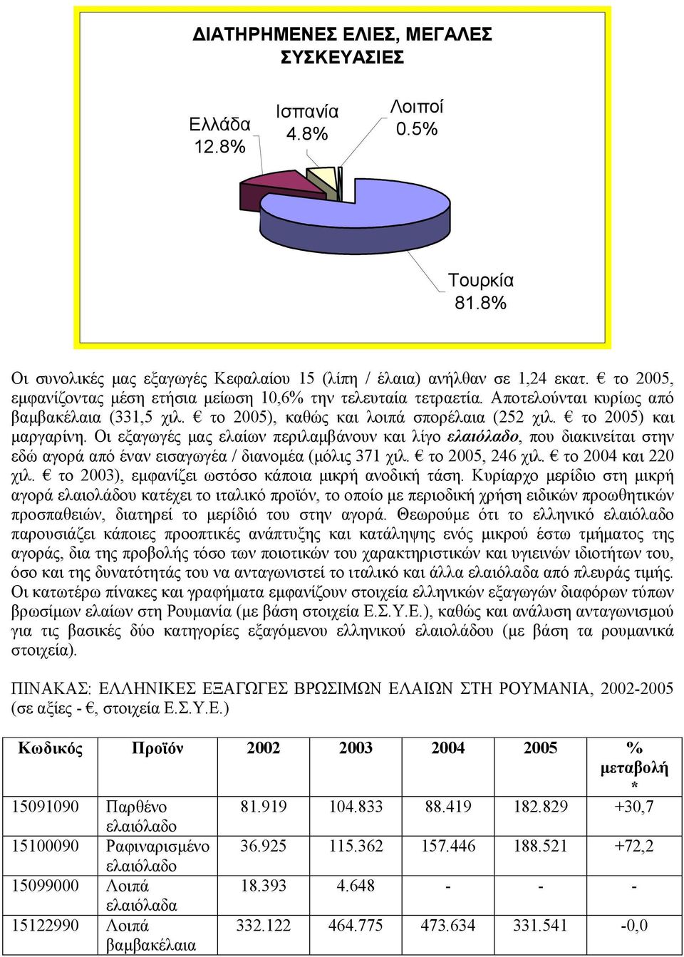 Οι εξαγωγές µας ελαίων περιλαµβάνουν και λίγο ελαιόλαδο, που διακινείται στην εδώ αγορά από έναν εισαγωγέα / διανοµέα (µόλις 371 χιλ. το 2005, 246 χιλ. το 2004 και 220 χιλ.