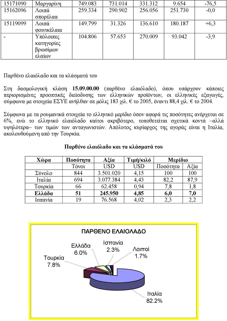 93.042-3,9 Παρθένο ελαιόλαδο και τα κλάσµατά του Στη δασµολογική κλάση 15.09.00.