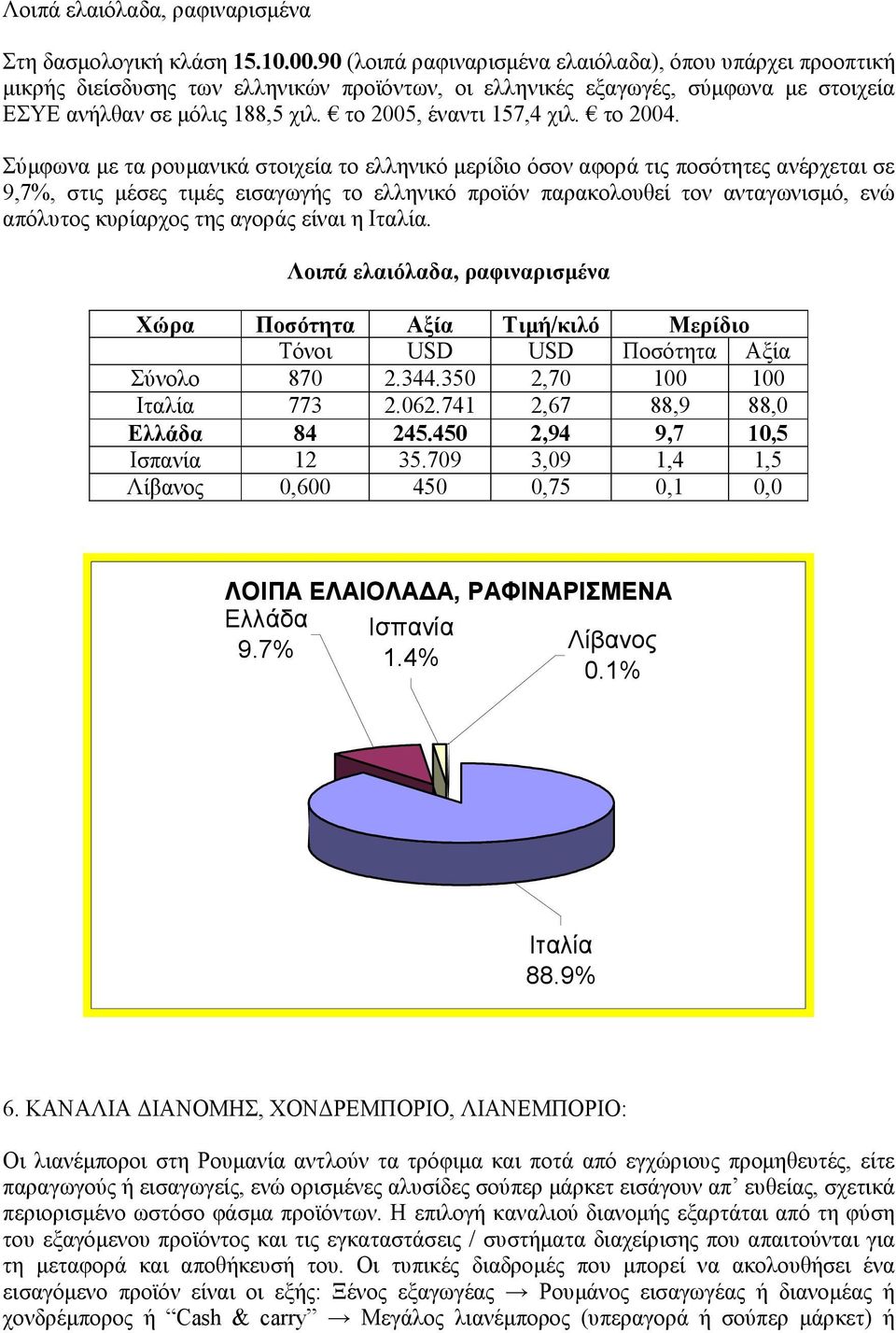 το 2005, έναντι 157,4 χιλ. το 2004.