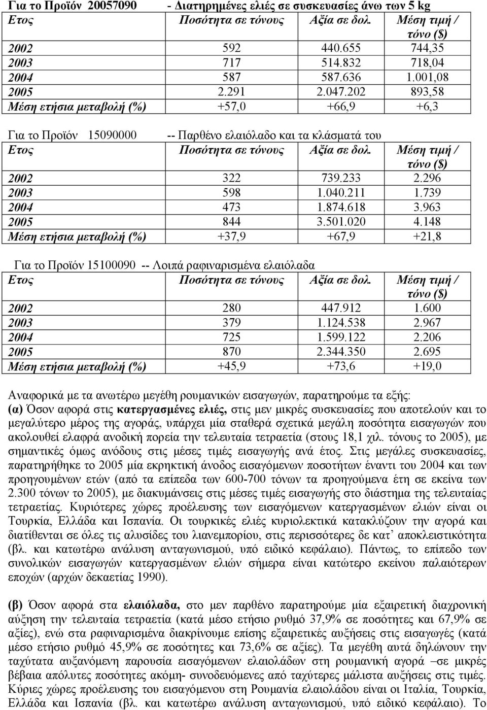 Μέση τιµή / τόνο ($) 2002 322 739.233 2.296 2003 598 1.040.211 1.739 2004 473 1.874.618 3.963 2005 844 3.501.020 4.